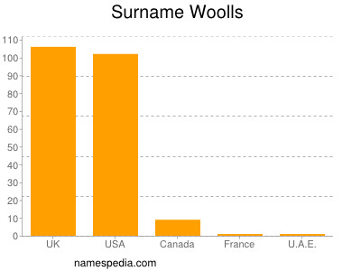 Familiennamen Woolls