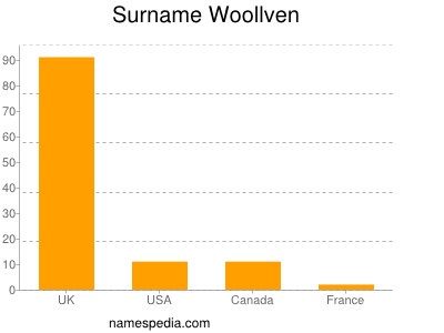 Familiennamen Woollven