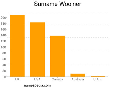 Familiennamen Woolner