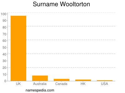 Familiennamen Wooltorton