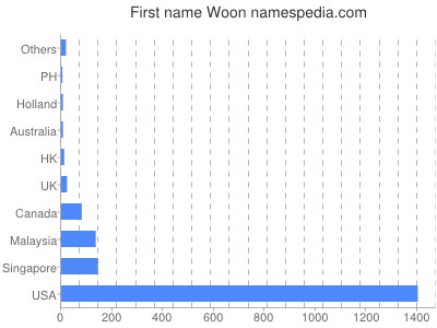 Given name Woon