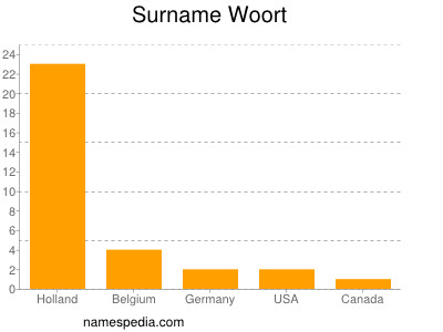 Familiennamen Woort