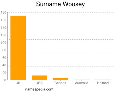 Surname Woosey