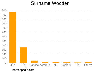 Familiennamen Wootten