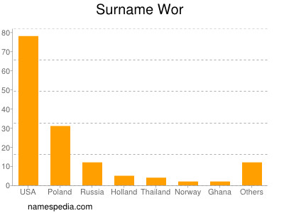 Familiennamen Wor