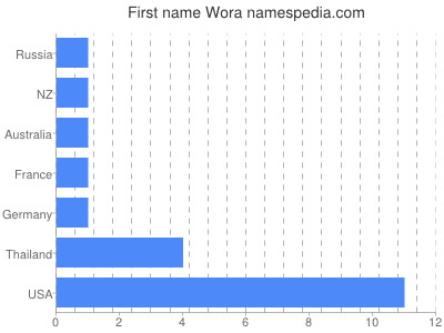 Given name Wora