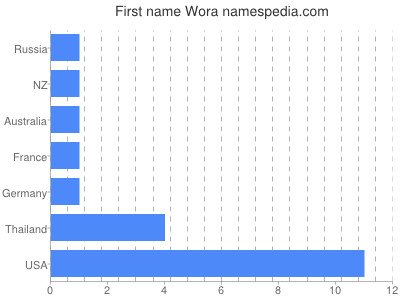 Vornamen Wora