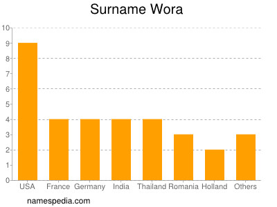 Surname Wora