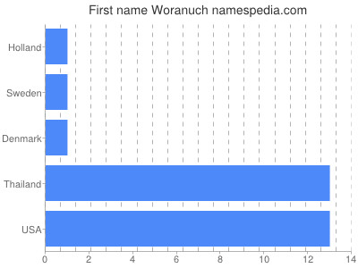 Given name Woranuch