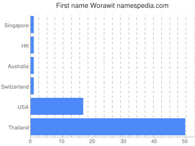 Vornamen Worawit