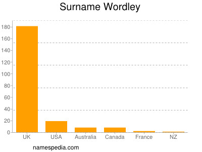 Familiennamen Wordley