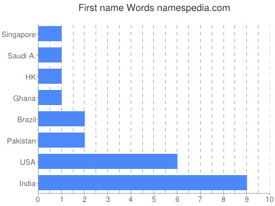 Given name Words