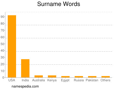 Surname Words