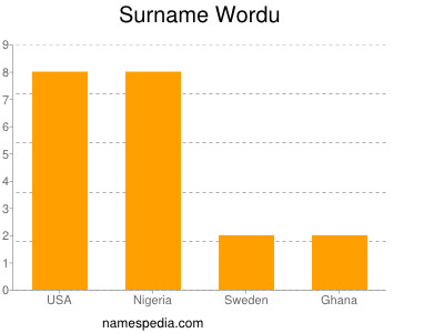 nom Wordu