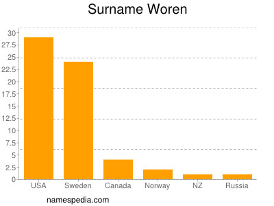Surname Woren