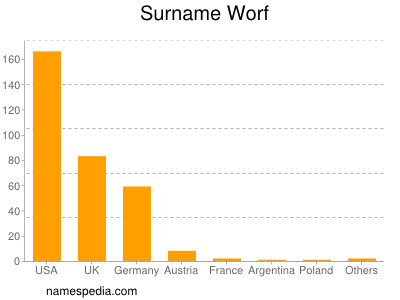 Surname Worf