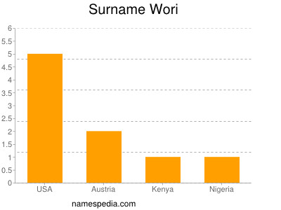 Familiennamen Wori