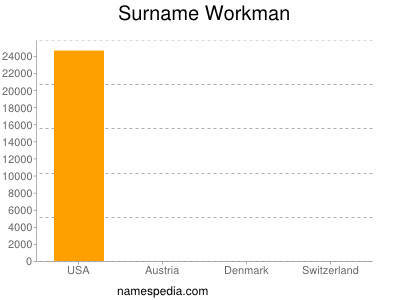 Surname Workman
