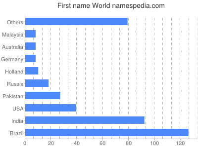 prenom World