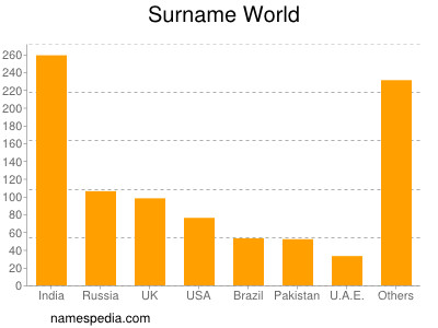 Surname World