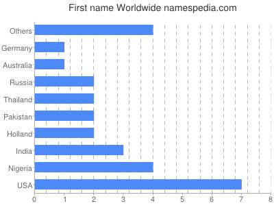 prenom Worldwide