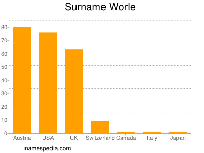 Surname Worle