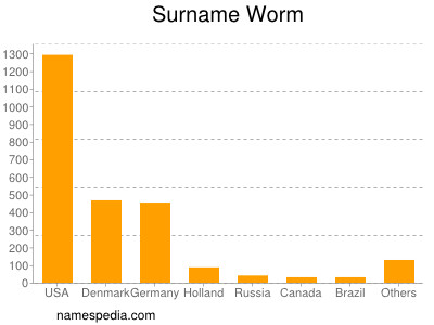 nom Worm