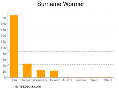 Surname Wormer
