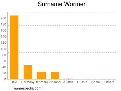 Familiennamen Wormer
