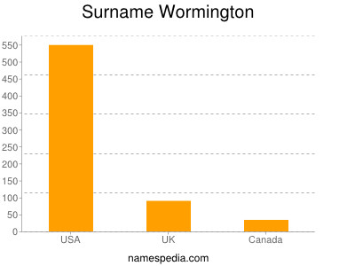 Familiennamen Wormington