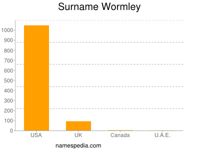 Surname Wormley