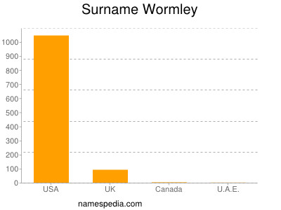 nom Wormley