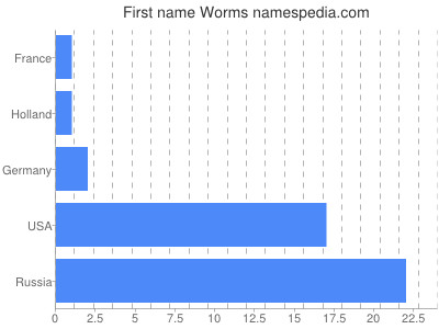 Given name Worms
