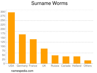 Familiennamen Worms