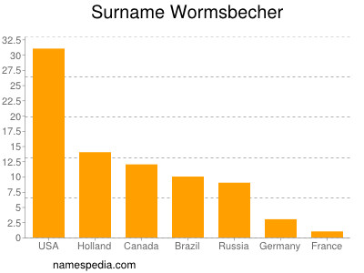 Familiennamen Wormsbecher