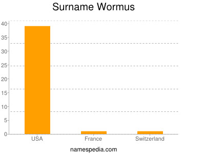 Familiennamen Wormus