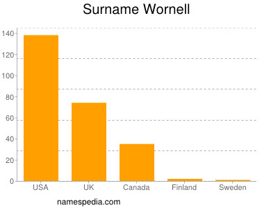 Familiennamen Wornell