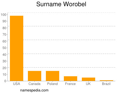 Familiennamen Worobel