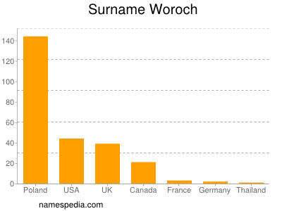 Familiennamen Woroch