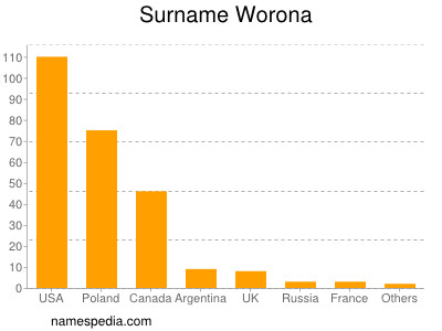 Surname Worona