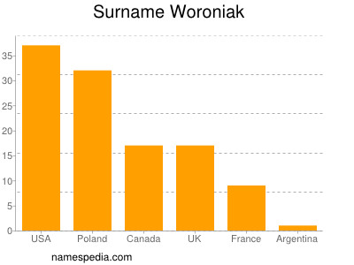 Familiennamen Woroniak