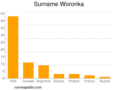Familiennamen Woronka