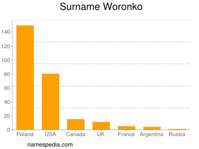 Familiennamen Woronko
