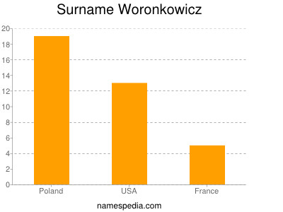 Familiennamen Woronkowicz