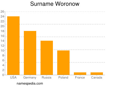 Familiennamen Woronow