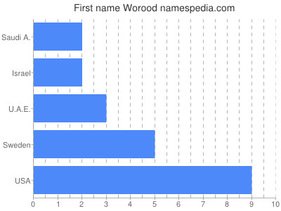 Vornamen Worood