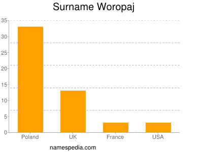 Familiennamen Woropaj