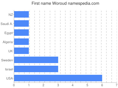 Given name Woroud