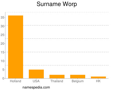 Surname Worp