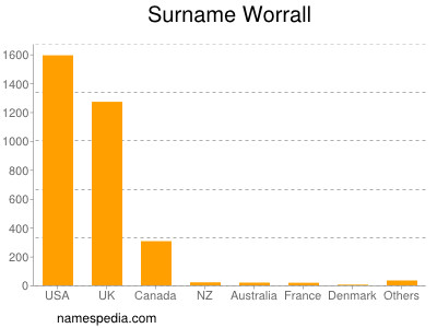 Familiennamen Worrall